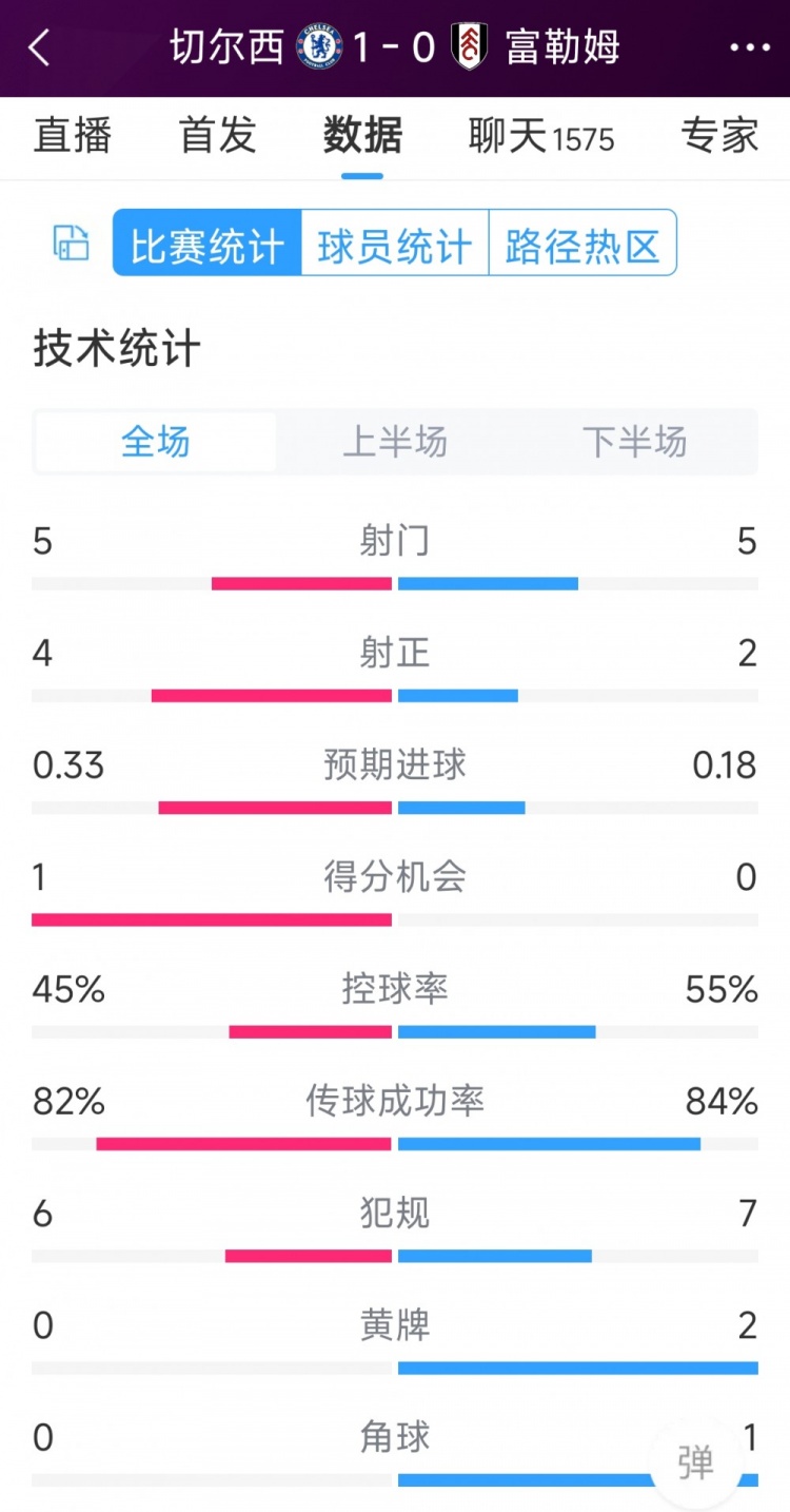 切爾西vs富勒姆半場(chǎng)數(shù)據(jù)：射門(mén)5-5，射正4-2，得分機(jī)會(huì)1-0