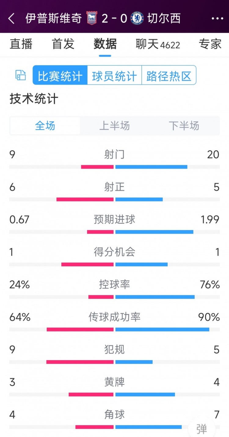 效率低下，切爾西0-2伊普斯維奇全場(chǎng)數(shù)據(jù)：射門(mén)20-9，射正5-6