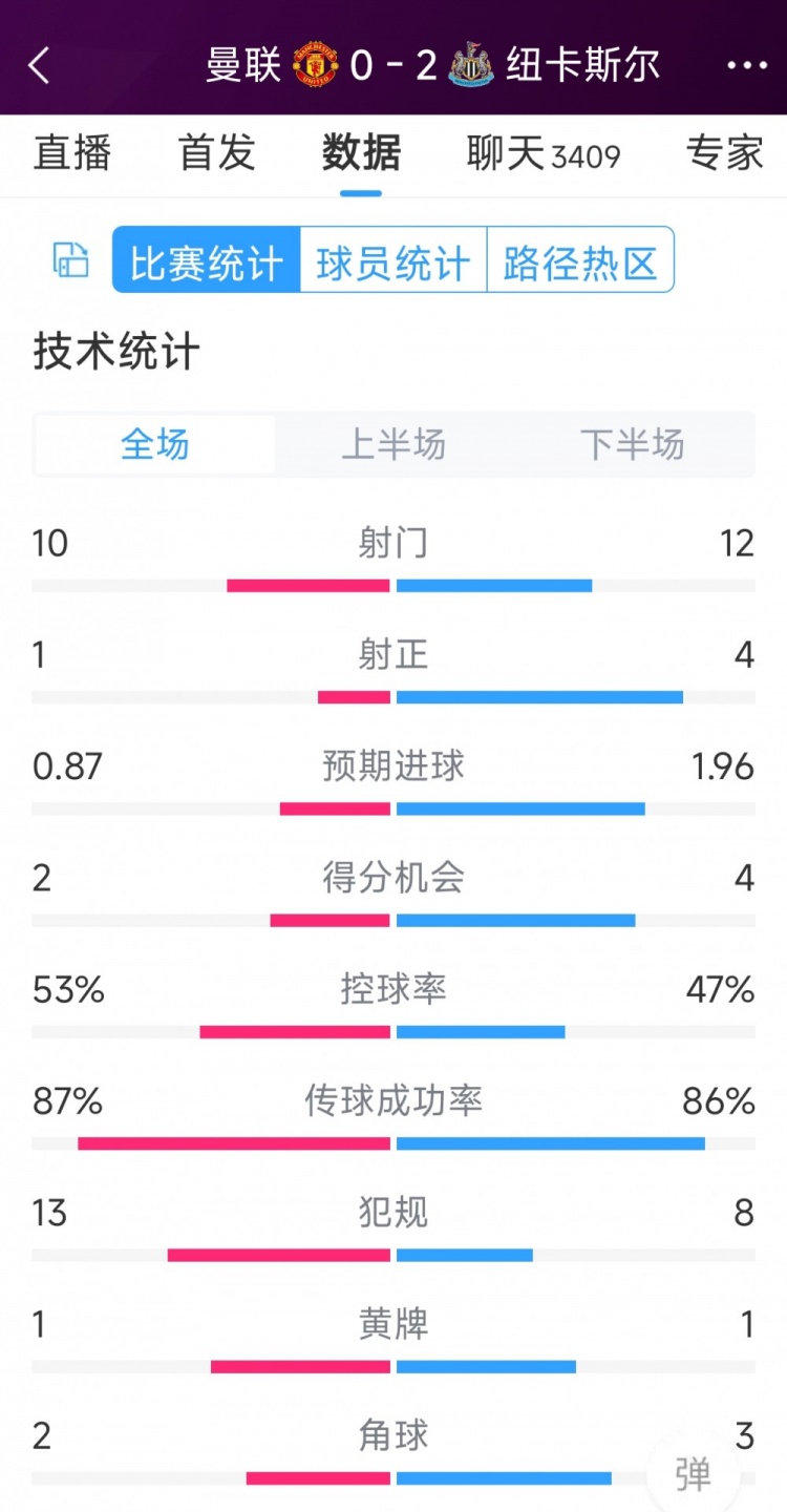 曼聯(lián)全場僅1次射正，曼聯(lián)0-2紐卡全場數(shù)據(jù)：射門10-12，射正1-4