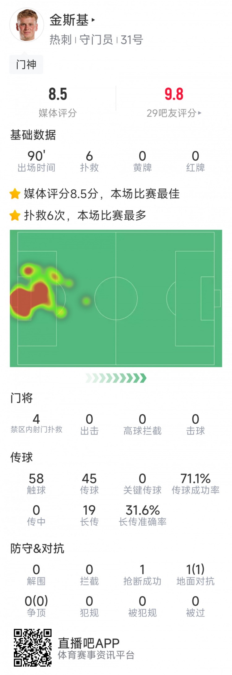 熱刺門將金斯基本場數(shù)據(jù)：6次撲救完成零封，評分8.5分最高