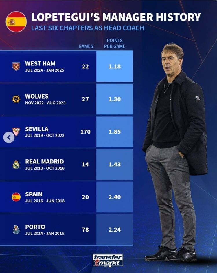洛佩特吉近6次擔任主帥場均積分：執(zhí)教西漢姆1.18分，皇馬1.43分